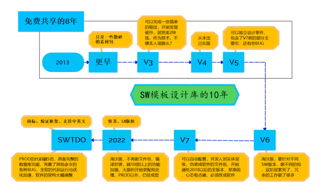 SWTDO的蜕变
