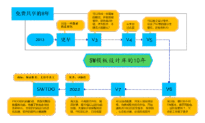 SWTDO的蜕变